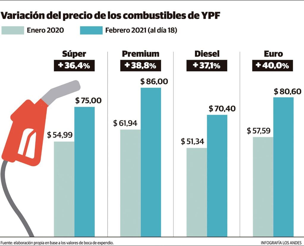 Variación del precio de los combustibles de YPF.