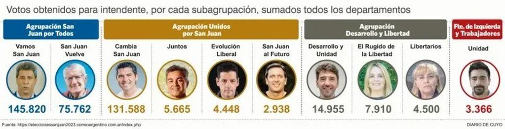 Los candidatos de Uñac sacaron una diferencia de 14 mil votos. Foto Diario de Cuyo