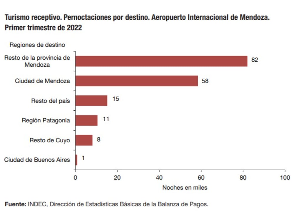 El aeropuerto de Mendoza fue el tercero a nivel nacional en recibir turistas extranjeros.