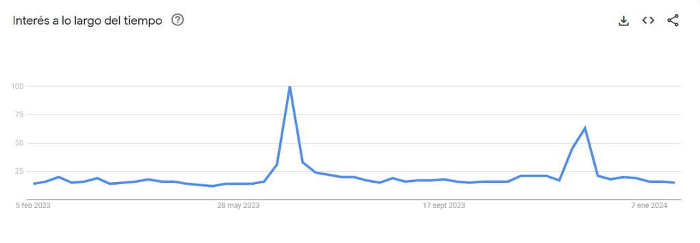 La variación de búsquedas en Google sobre Duki desde 2023 hasta la actualidad.