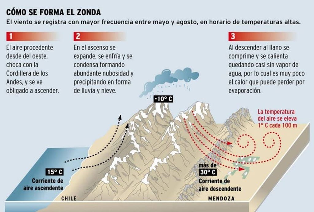 Cómo se forma el viento Zonda. / Fuente: InfoAgro