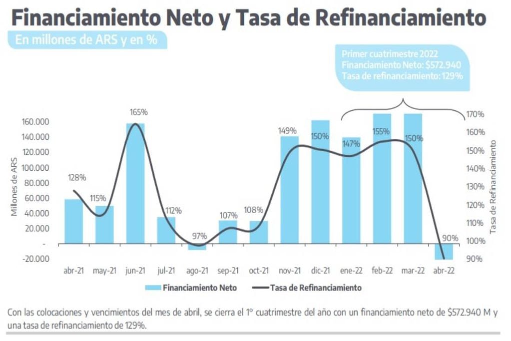 El refinanciamiento de la deuda que el Gobierno de Alberto Fernández viene buscando desde que asumió se frenó en abril y encendió una luz de precaución para la estrategia oficial.