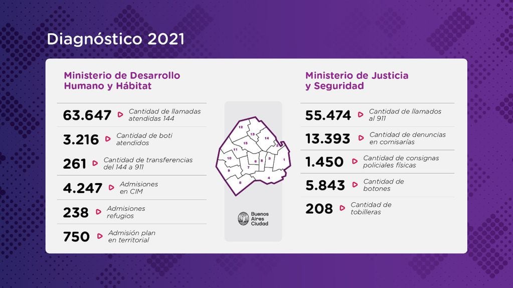 El diagnóstico 2021 de Buenos Aires Ciudad sobre las víctimas de violencia de género y los agresores.