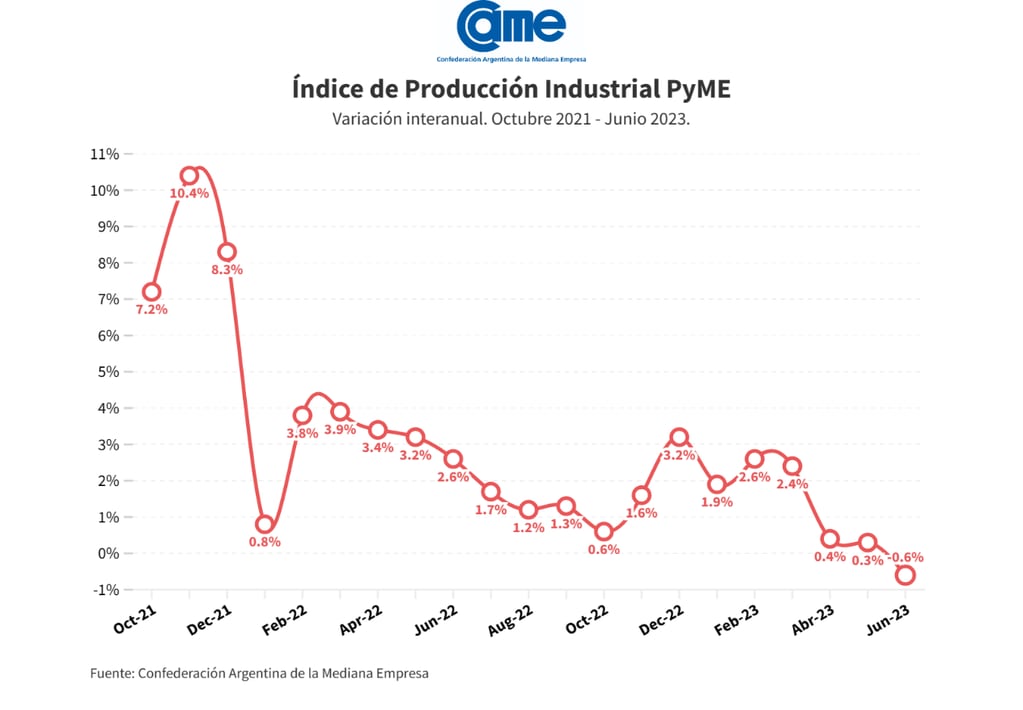 Índice de Producción Industrial Pyme (IPIP) que elabora CAME - Junio 2023 - Variación mensual