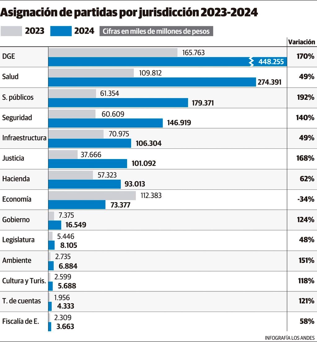 Presupuesto por jurisdicción y variación 2024 vs 2023 de Mendoza