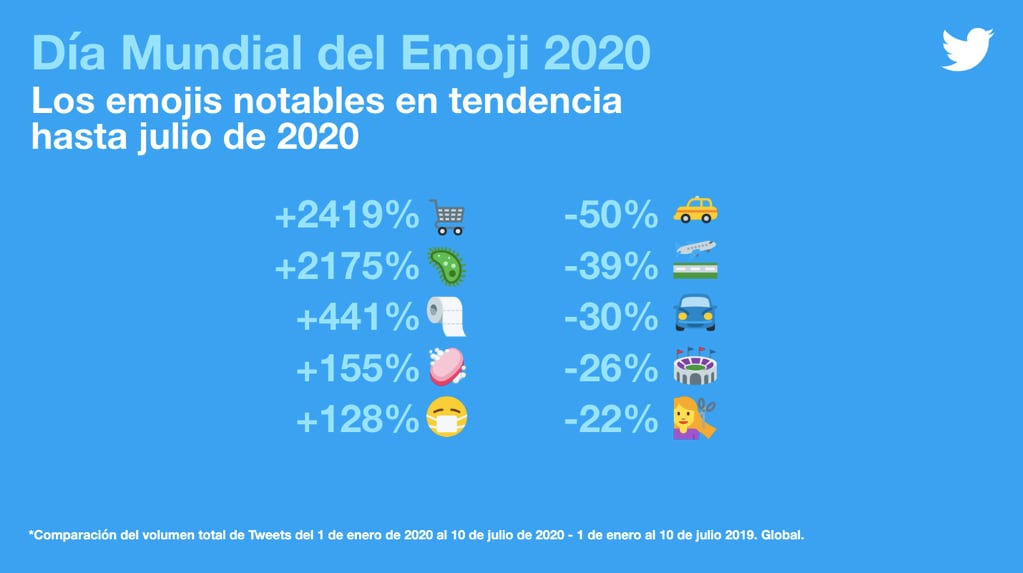 La estadística muestra que emojis se usan más y cuáles ya no tanto.