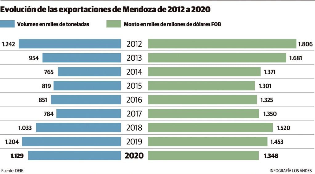 Exportaciones: Mendoza cayó U$S452 millones en nueve años.