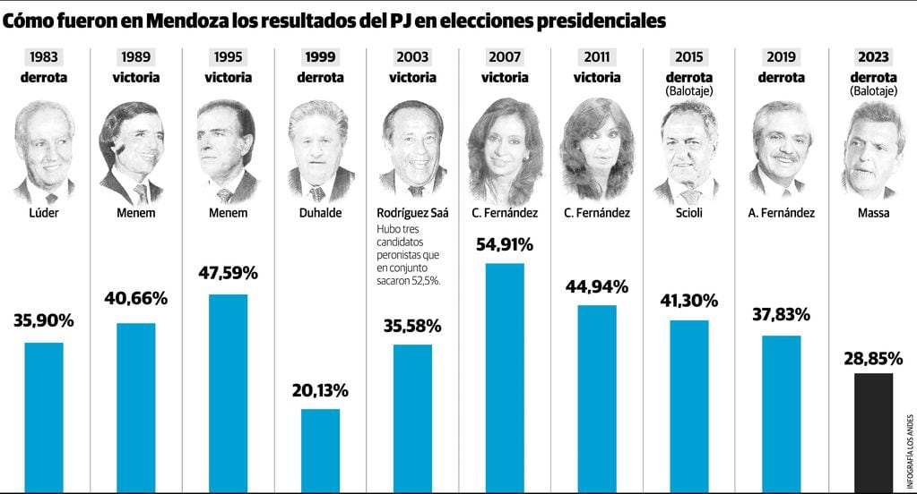 Resultados del PJ a presidente en 40 años, en Mendoza. Gustavo Guevara.