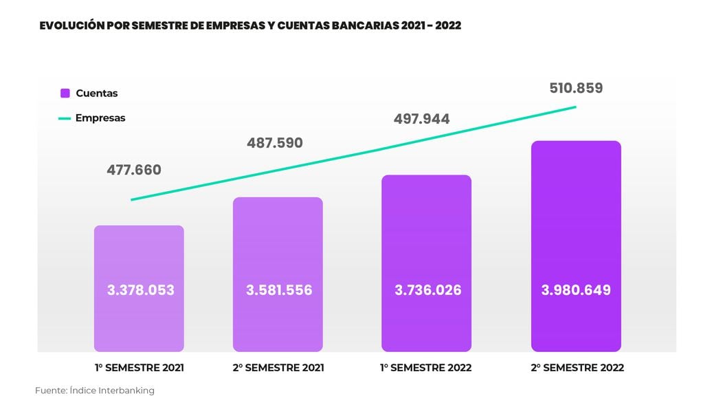 A nivel país, entre 2021 y 2022 creció la cantidad de empresas y de cuentas bancarias. Fuente: Interbanking