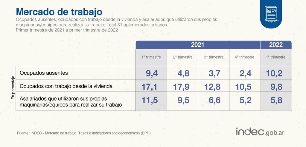 El Indec informó los datos de tasa de empleo y desocupación durante el primer trimestre de 2022 en Argentina.