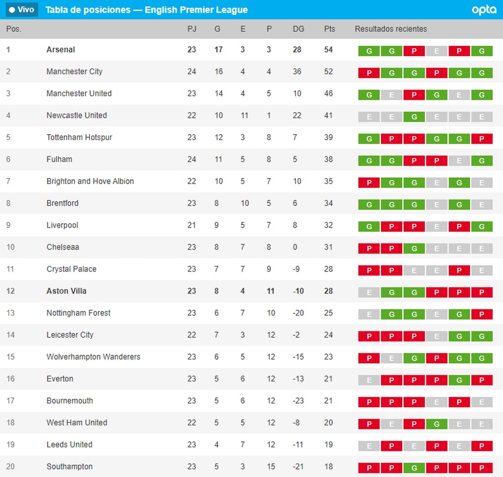 Tabla de posiciones Premier League en la fecha 24.