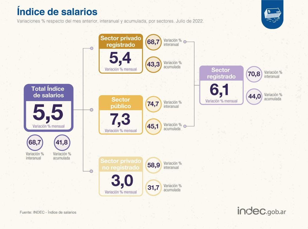 El índice de salarios subió 5,5% en julio de 2022 respecto del mes previo y 68,7% interanual, según datos del Indec.