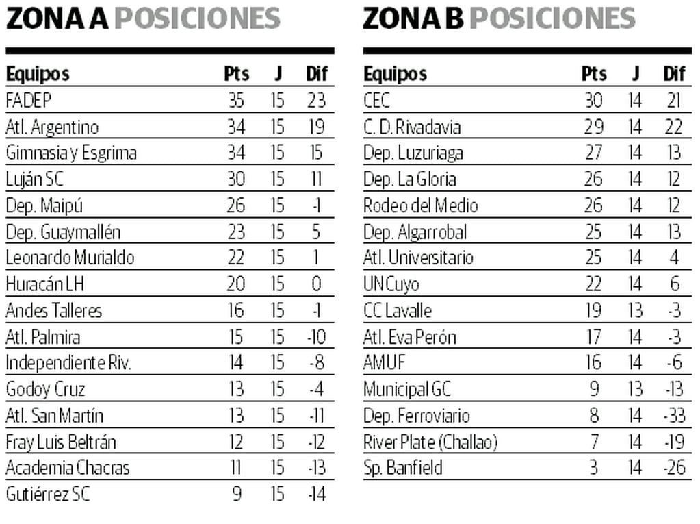 Así quedaron las posiciones finales del Torneo Clausura de la Liga Mendocina de Fútbol.