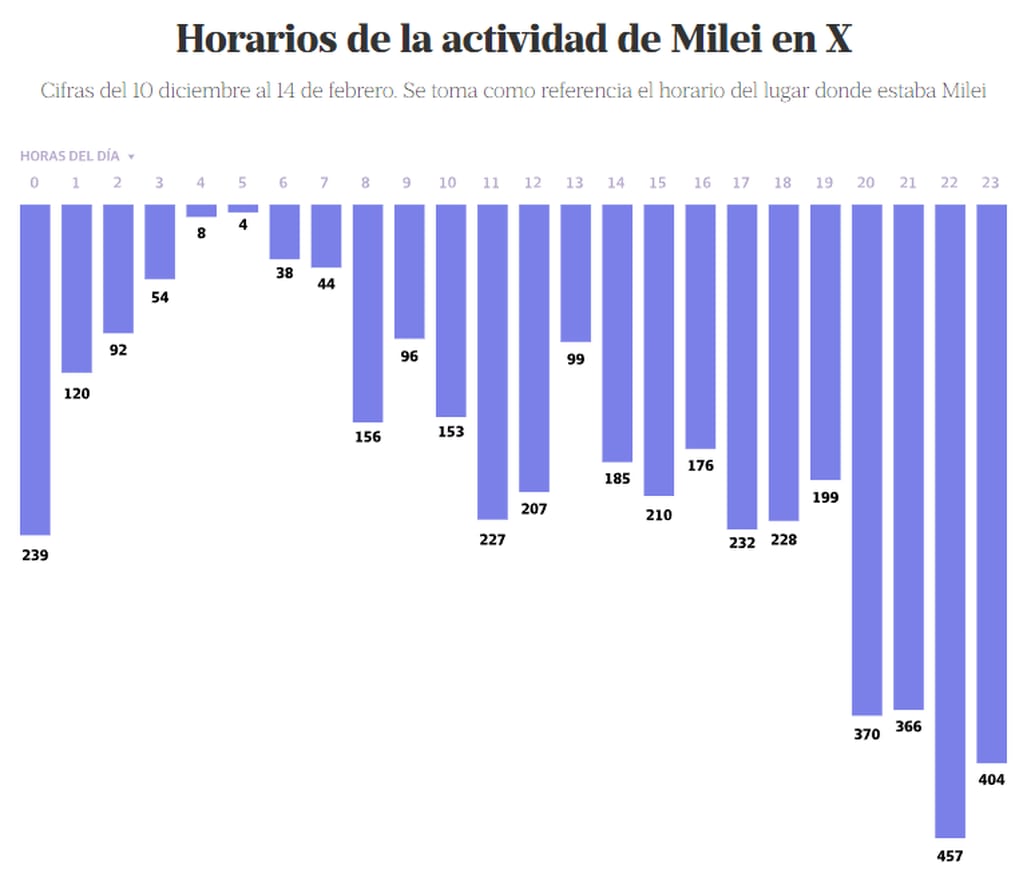 Actividad del presidente Javier Milei en promedio durante un día. Foto: La Nación