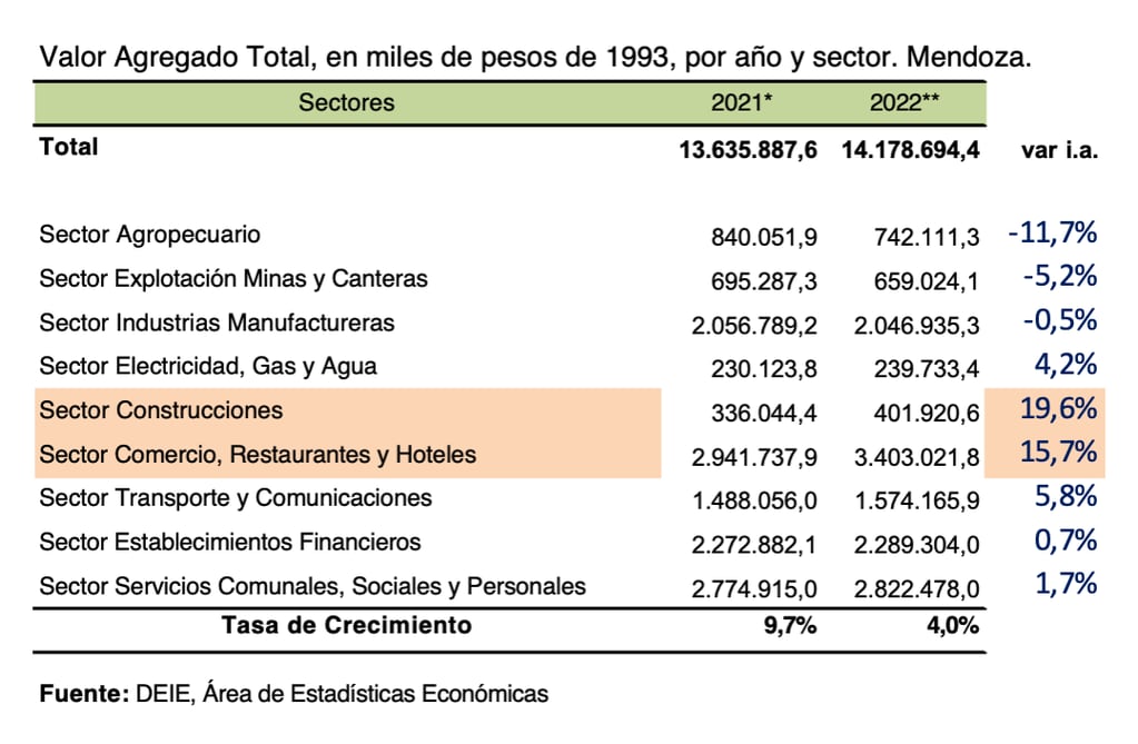 Mendoza economía diversificada