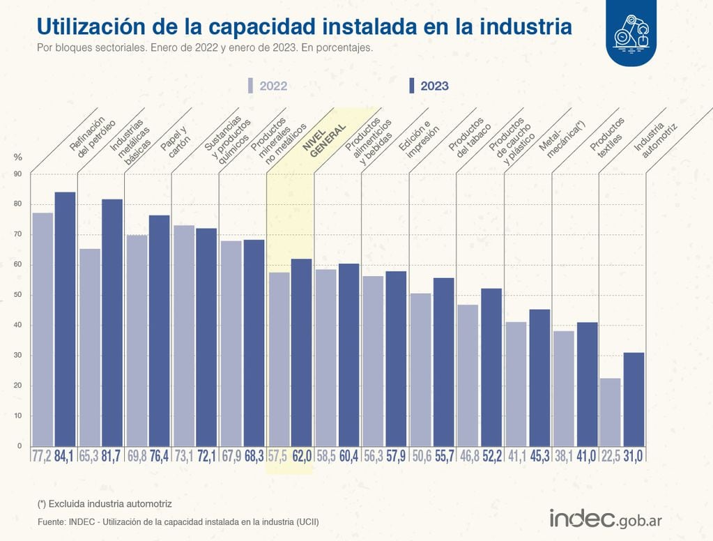 La industria utilizó 62% de su capacidad instalada durante enero de 2023. Foto: Indec.