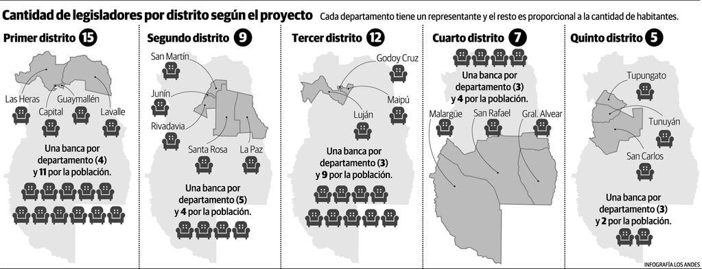 Cantidad de Legisladores por distrito según el proyecto. Gustavo Guevara.