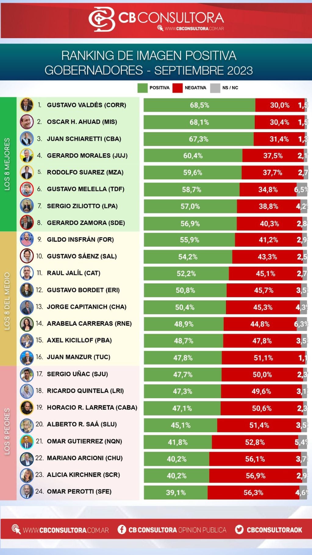 El ranking de gobernadores de CB Consultora. Foto: Gentileza
