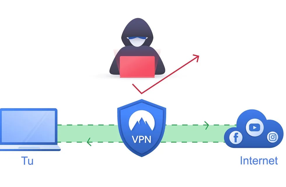 El uso de las VPN creció exponencialmente por el teletrabajo ya que garantiza conexiones seguras pero también para aquellos que buscan navegar por internet de forma privada.