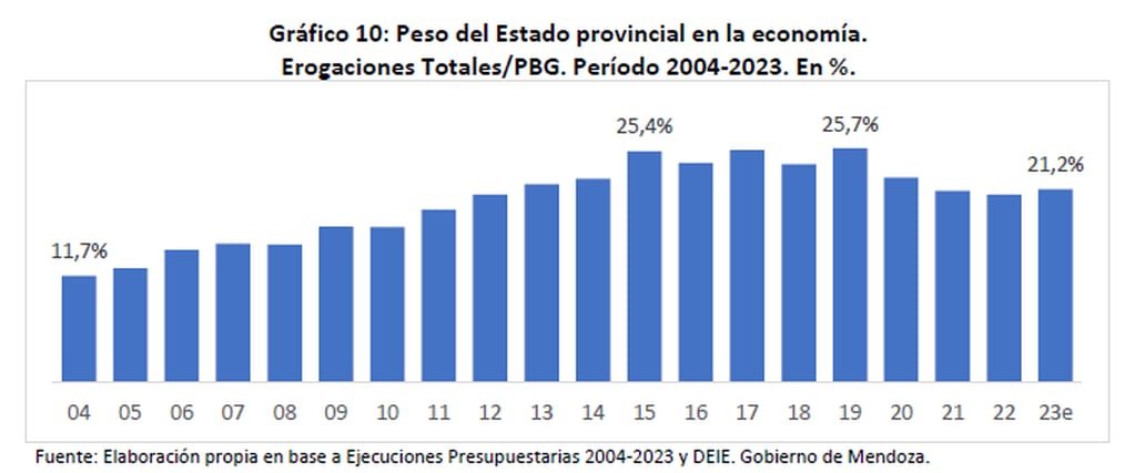 El Consejo Empresario Mendocino analizó la evolución de las finanzas provinciales entre 2013 y 2023