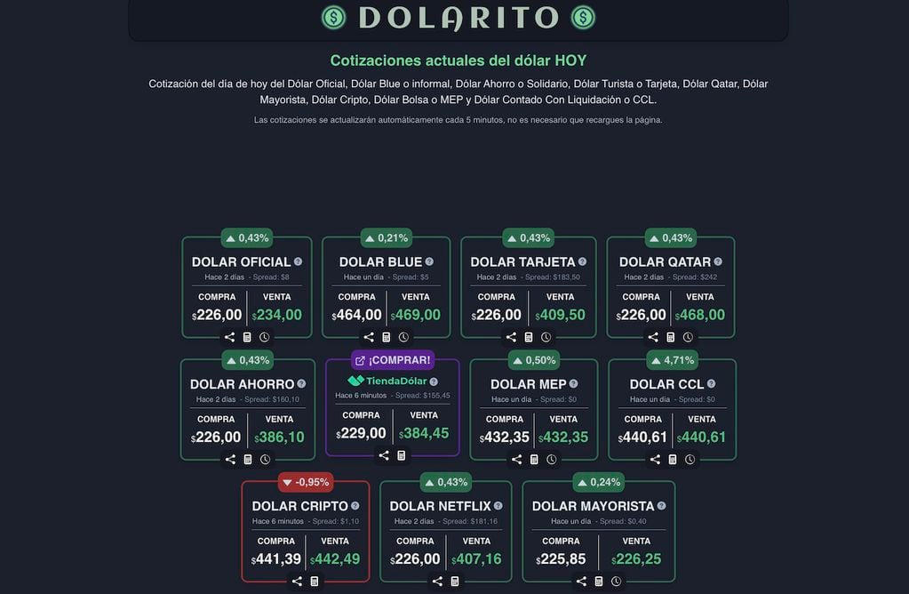 Dolarito es un sitio que permite hacer cotizaciones online pero también acceder a muchos detalles sobre la evolución del dólar en Argentina. Foto: Captura de pantalla