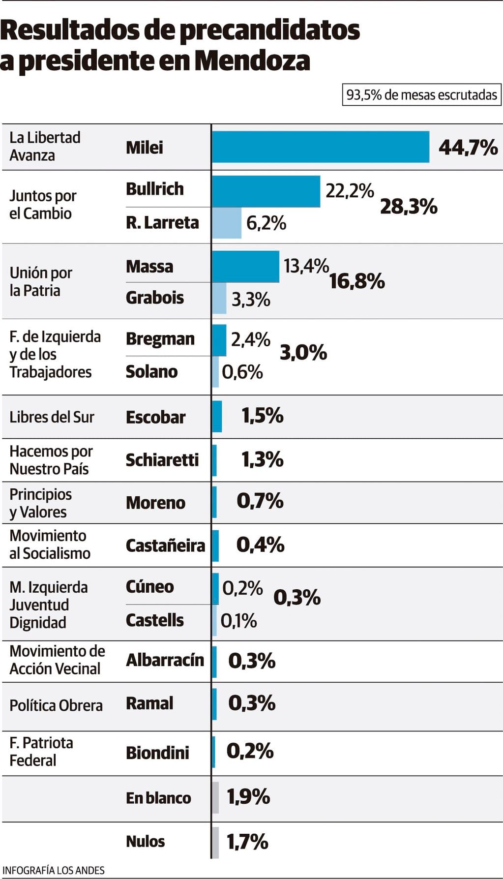 Resultados en Mendoza para precandidatos a presidente