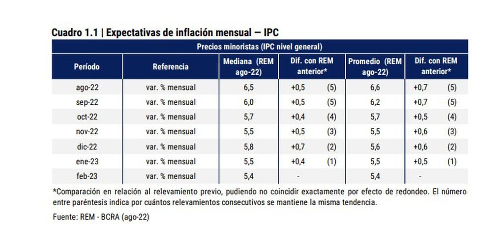 Expectativas de inflación Mensual (REM de agosto, publicado en septiembre)