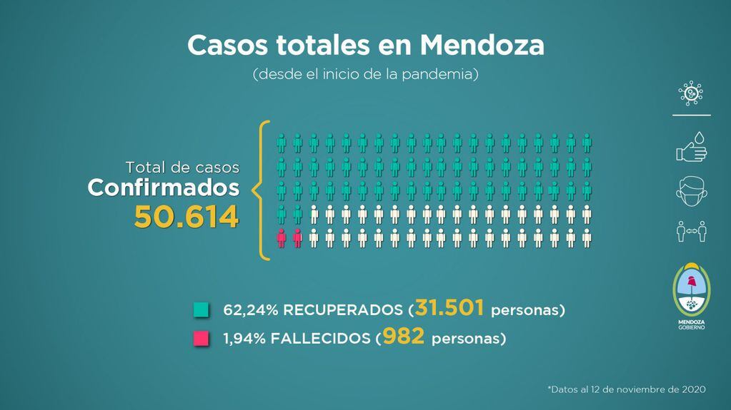 Informe sobre la situación sanitaria de Mendoza frente a la pandemia de Covid-19 en la semana del 5 al 12 de noviembre de 2020.