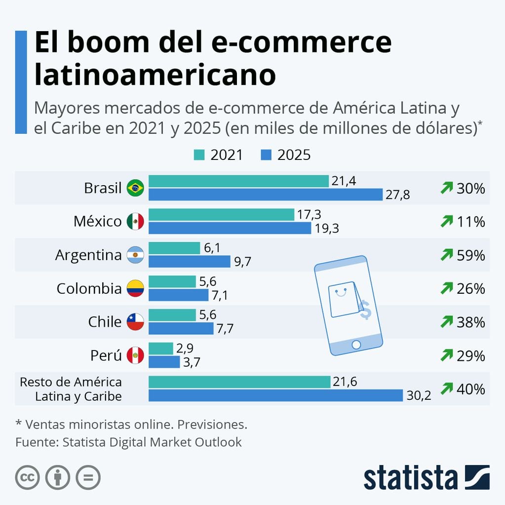 crecimiento en latinoamerica