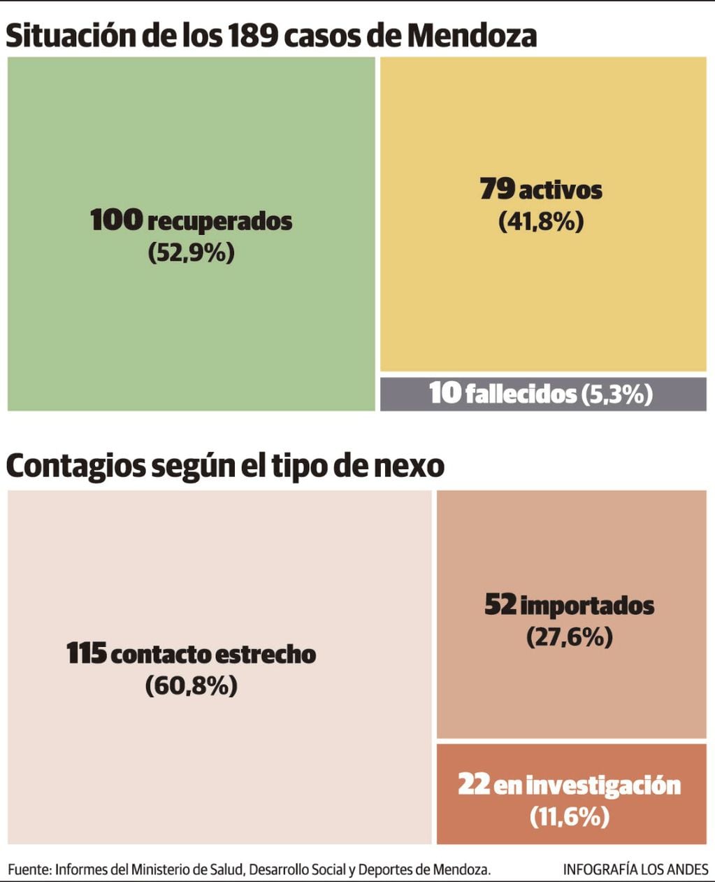 Infografía casos coronavirus Mendoza / Gustavo Guevara