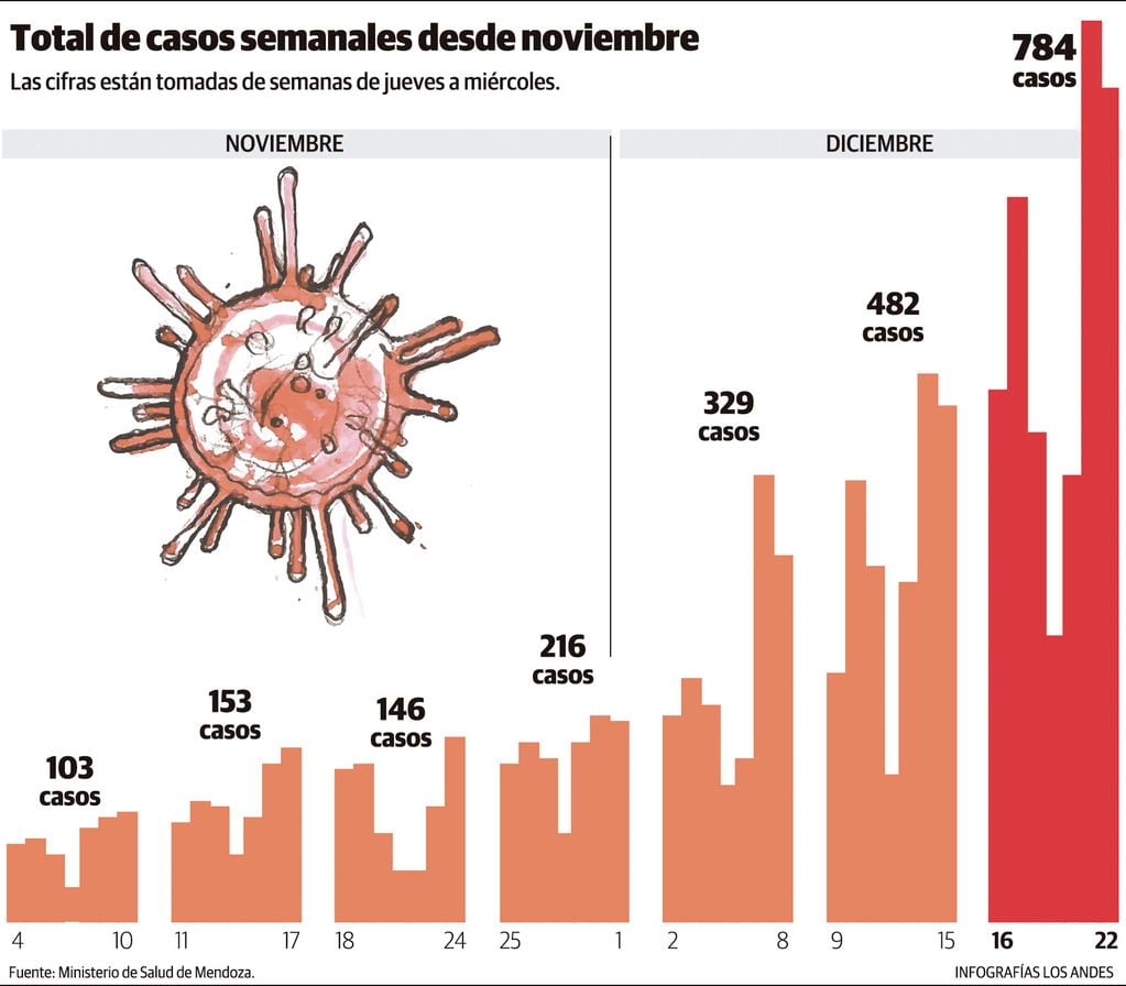Total de casos semanales de covid desde noviembre a diciembre de 2021, en Mendoza.