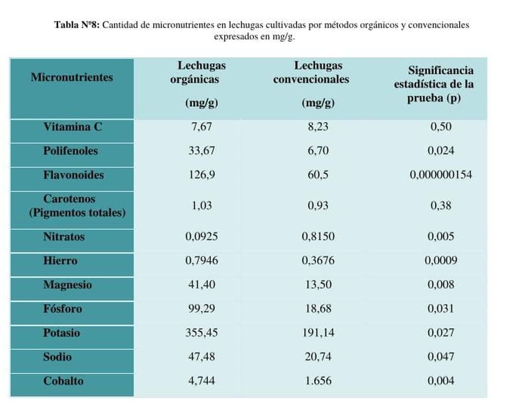 La nutricionista Victoria Pérez destacó la diferencia de micronutrientes, como muestra la tabla, "cuyos valores significativos a nivel orgánico, sobre todo de polifenoles, flavonoides y nitratos".