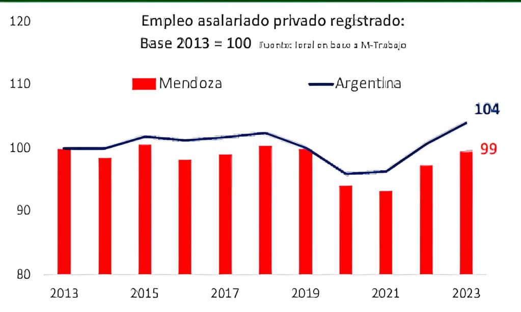 Empleo asalarlado privado registrado.  Fuente: Informe Anual	2023 y perpectivas 2024 de la Economía de Mendoza