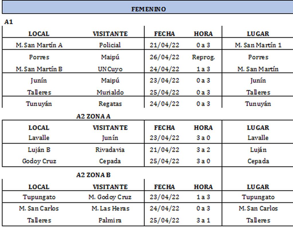 Todos los resultados del Voley Femenino de la provincia de Mendoza. / Gentileza: Federación de Voley
