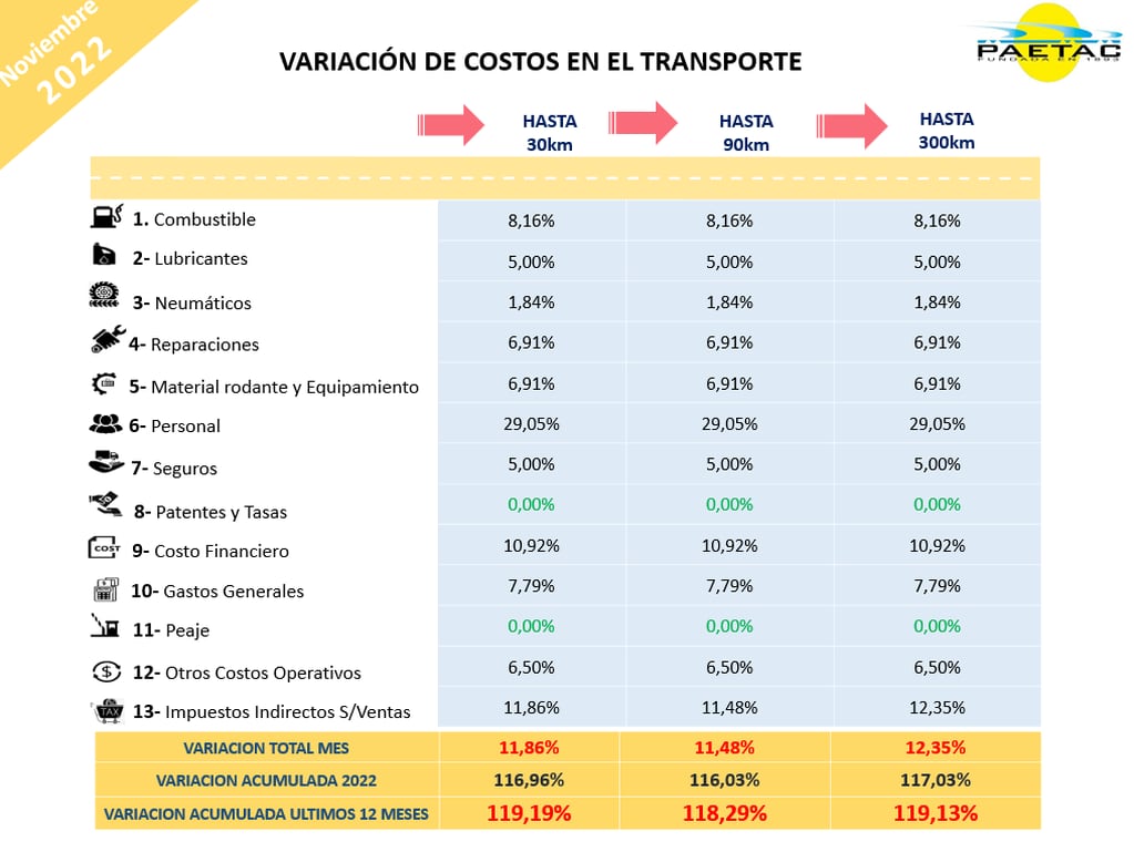 Costos del transporte de carga, noviembre 2022. Fuente: Paetac (Primera Asociación Empresarios Transporte Automotor de Cargas)