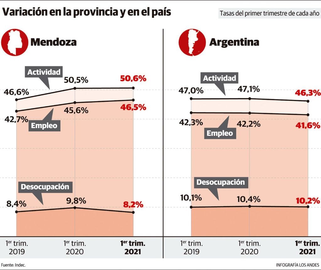 Mendoza volvió a los niveles de desempleo pre pandemia