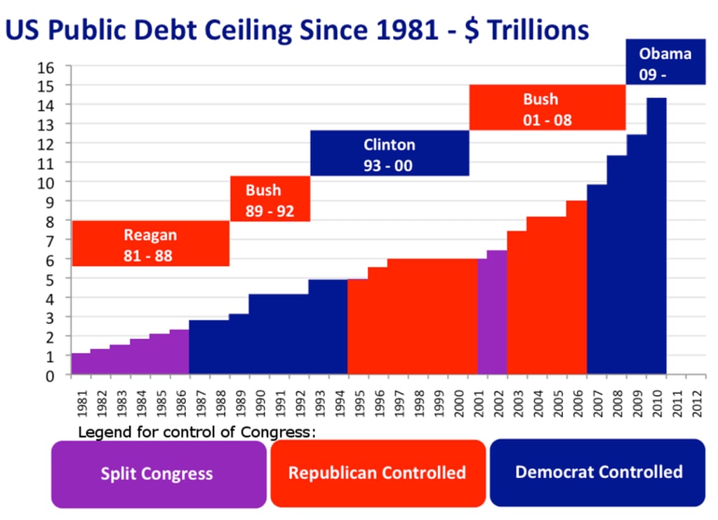 Gráfico que muestra los periodos en los que se fue aumentando el techo de deuda, bajo qué gobierno y dinámica partidaria del Congreso.