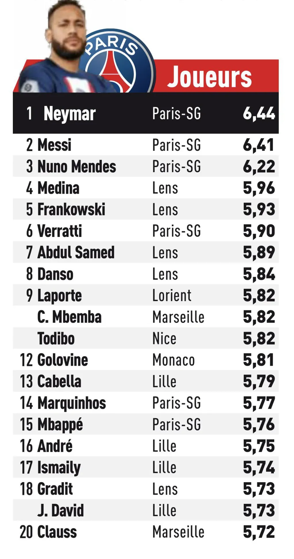 Las estadísticas del astro rosarino en el PSG son muy distintas a lo que revelan los medios. L'Equipe.