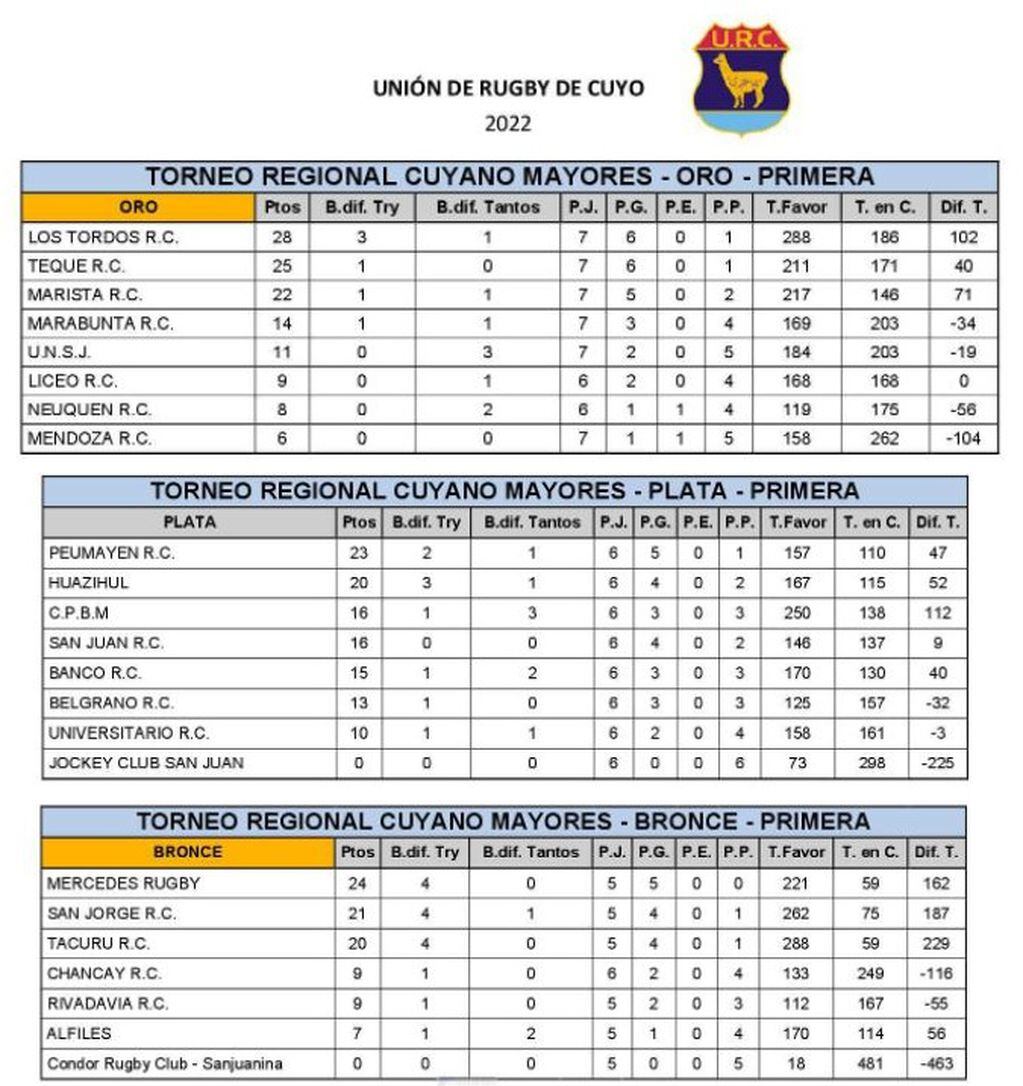 Las posiciones del Torneo Regional de Rugby./Prensa URC