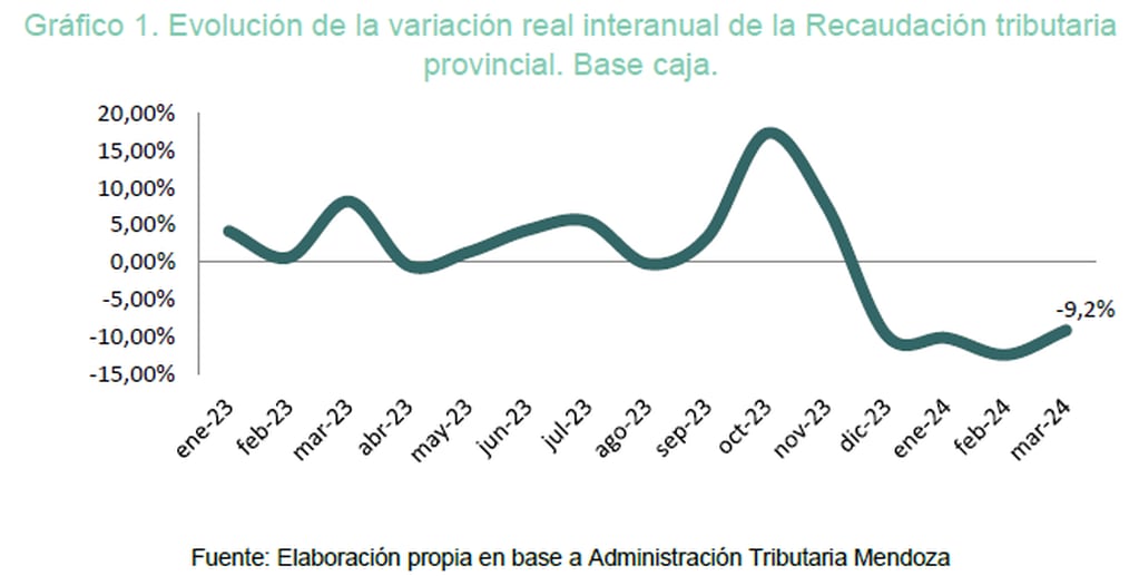 El Centro de Economía y Política Argentina (CEPA) analizó la situación fiscal de Mendoza, con datos de la Administración Tributaria Mendoza y de la Secretaría de Hacienda