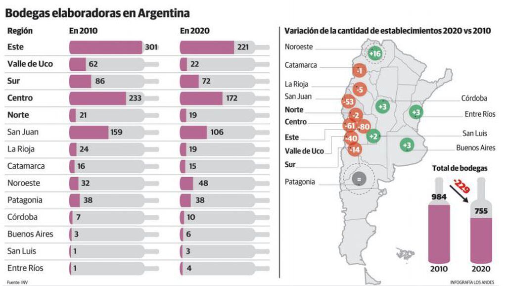 Bodegas elaboradoras en Argentina y variación de la cantidad de establecimientos 2020 vs 2010.