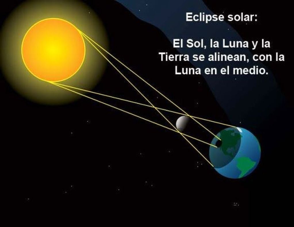 Así se produce un eclipse solar