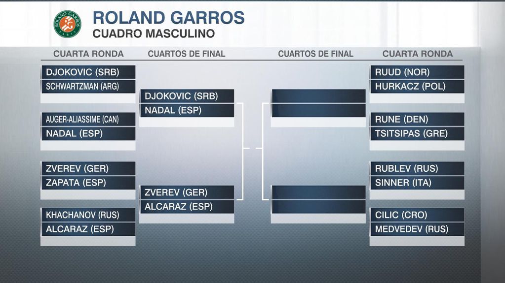 Las llaves de cuartos de final de Roland Garros en Paris, ya confirmaron dos partidazos con pesos pesados.
