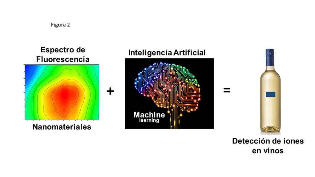 Figura 2: Uso de la fluorescencia en nanomateriales junto con inteligencia artificial para detectar iones en forma selectiva y sensible.
