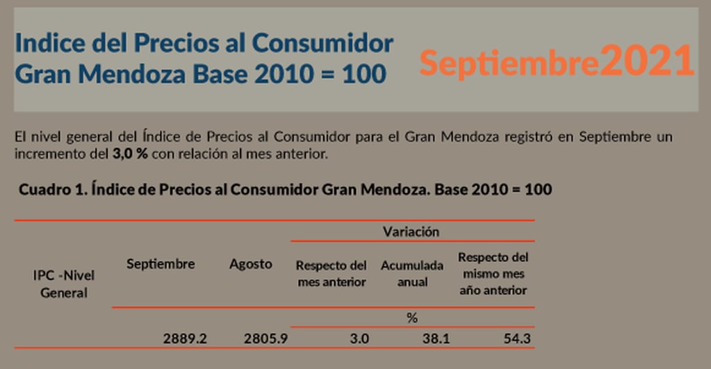 La cifra en Mendoza llegó al 3% en septiembre