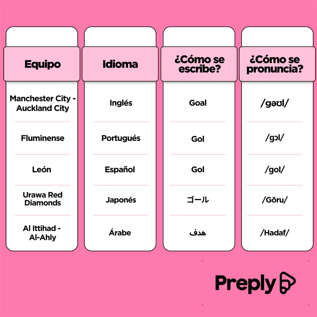 ¿Cómo se pronuncia gol en cada idioma?. / Gentileza.