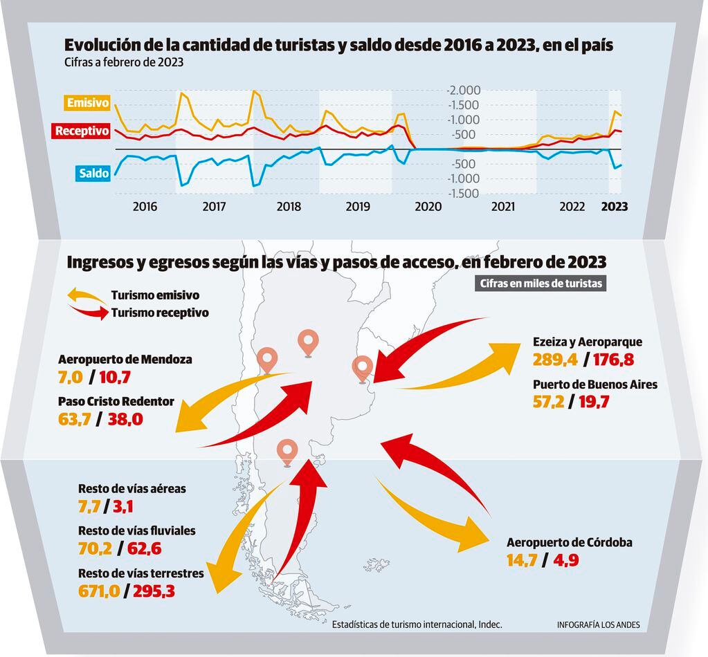 Turismo emisivo y receptivo en Argentina durante febrero de 2023. Cifras del Indec. Gustavo Guevara.