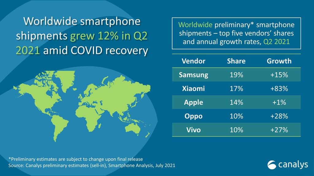 Datos de la consultora Canalys sobre los smartphones más vendidos en el mundo durante el segundo trimestre del año.
