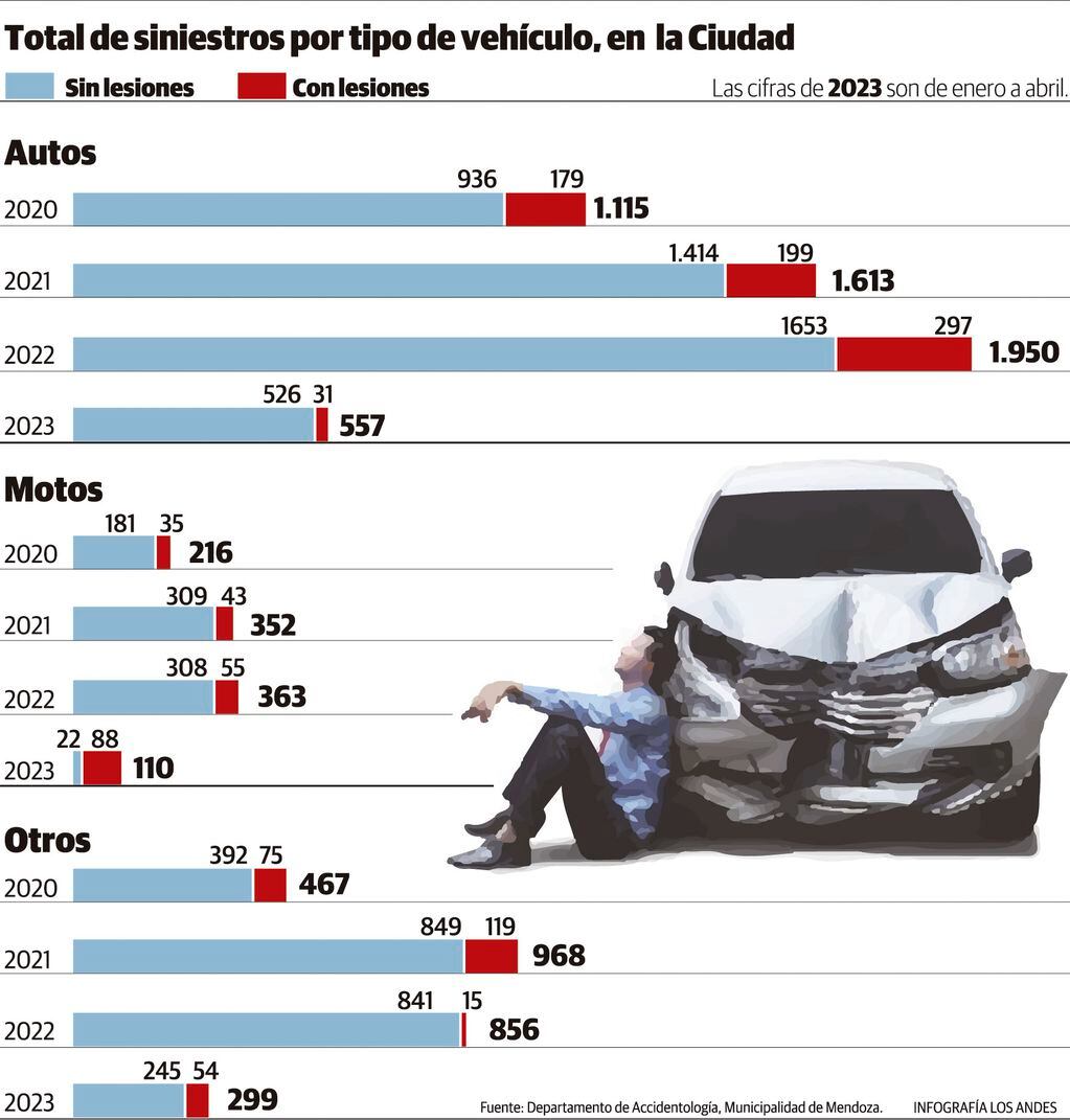 Cifras de accidentes viales en la ciudad de Mendoza.