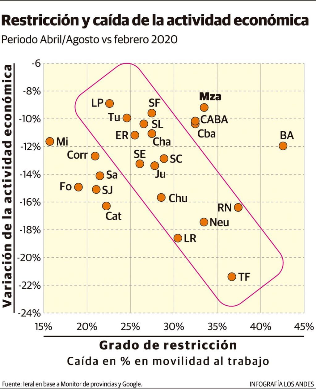 El economista asegura que, a iguales medidas restrictivas por el Covid-19, algunas provincias han tenido mejor performance que otras.
